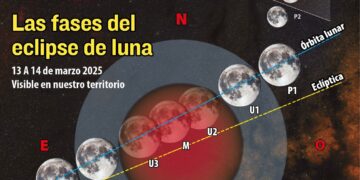 El eclipse de Luna será visible desde el país. Infografía: Lizeth Machaca.