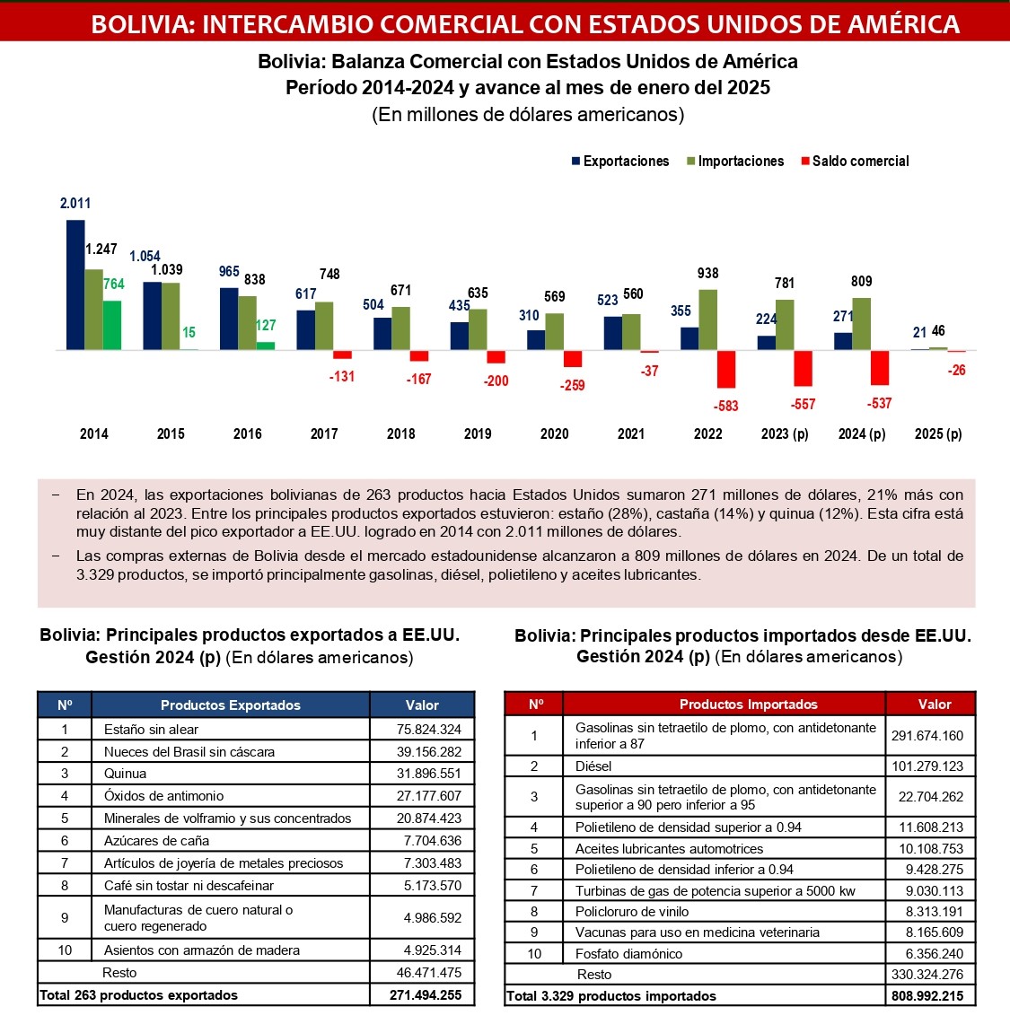 El gerente del IBCE señaló que en 2024 el país exportó 263 productos a Estados Unidos por un valor de $us 271 millones.