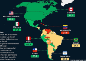 El índice de libertad económica en la región.