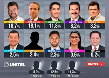 Encuesta publicada este domingo.
Foto Unitel