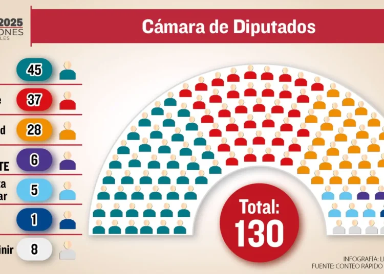 Composición de la Cámara de Diputados según el computo rápido. Foto: La Razón.