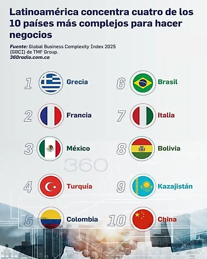 Según TMF Group, el país pasó del quinto puesto al octavo puesto mundial. Foto: Fernando Romero.