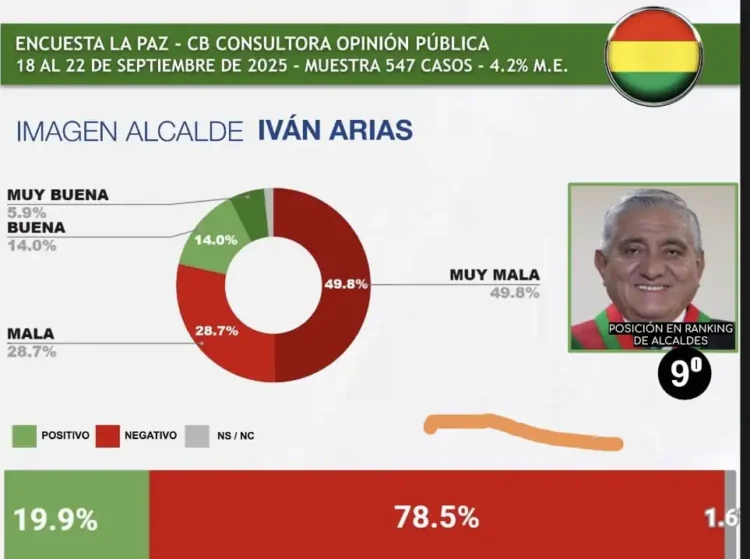 Iván Arias está entre los alcaldes peor calificados de Sudamérica. FOTO: Consultora de Opinión Pública