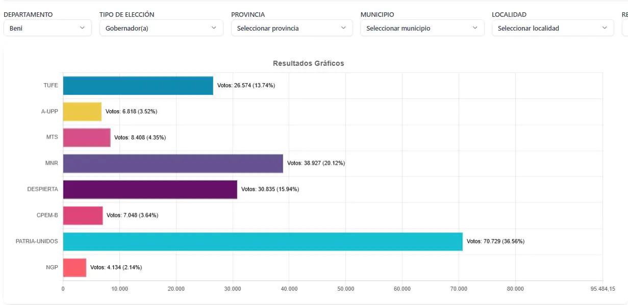 Resultados oficiales en Beni validan autoridades y envían la Gobernación al balotaje