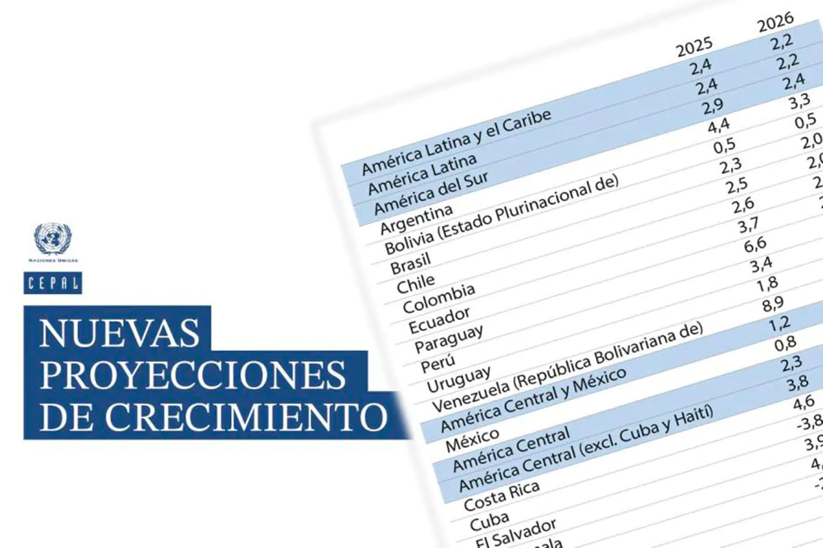 Bolivia tendrá el menor crecimiento de la región en 2026, según la ...