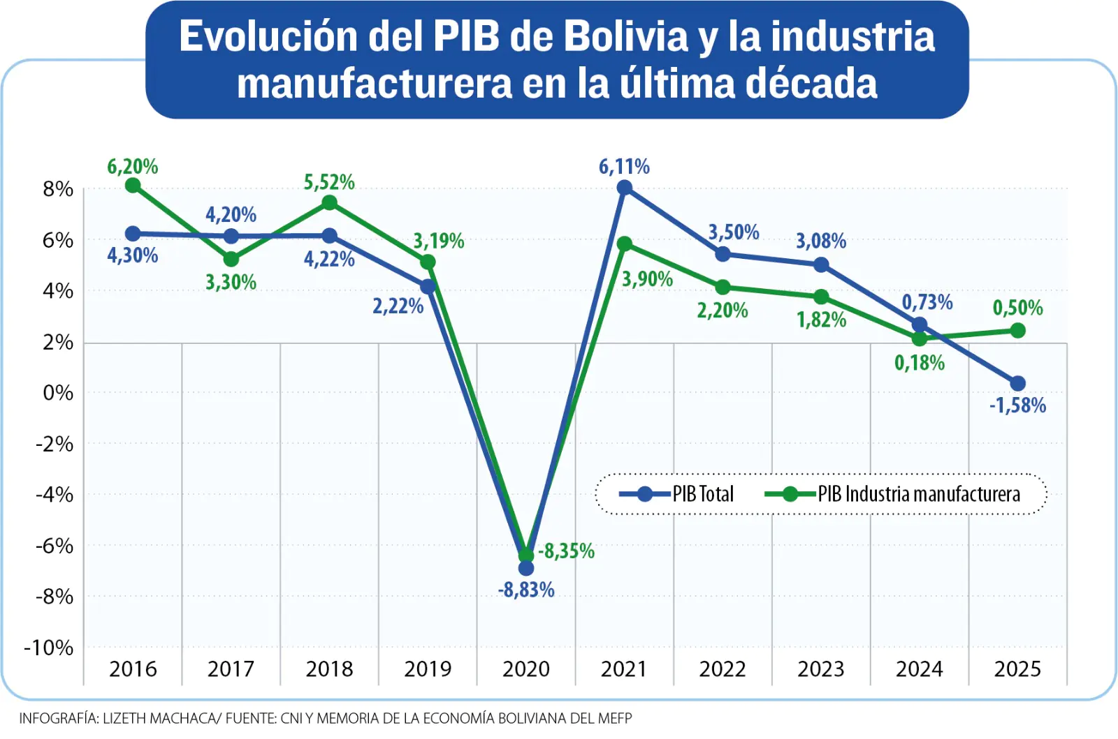 Bloqueos agravan la crisis, la industria prevé estancamiento severo