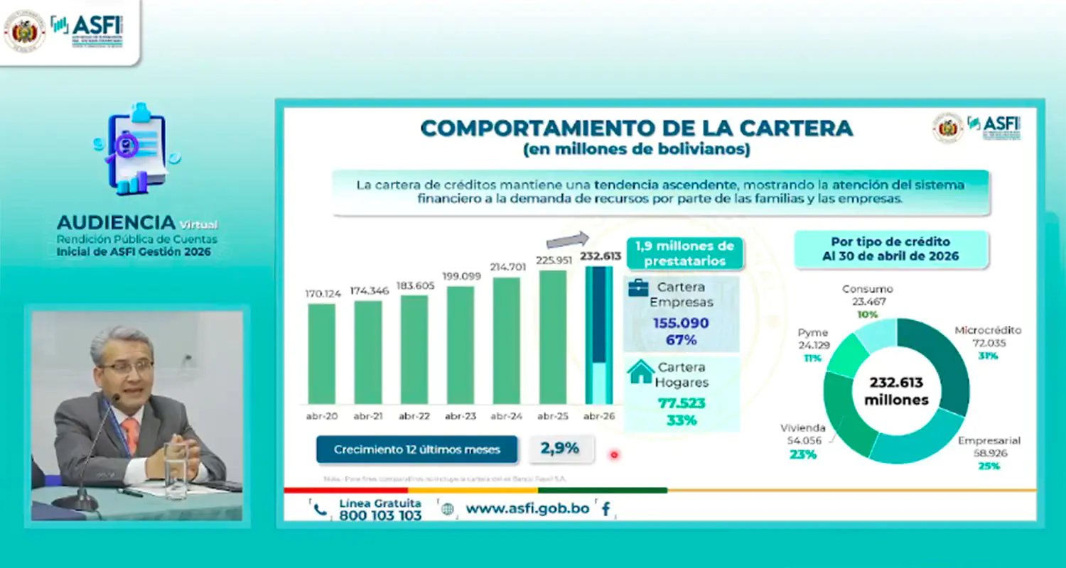 Cartera de créditos alcanza Bs 232.613 MM, según la ASFI