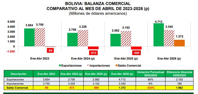 En cuatro meses, las exportaciones crecen en 84% y