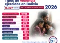 Cifras de casos de violencia denunciados en el país. Imagen Voces Libres