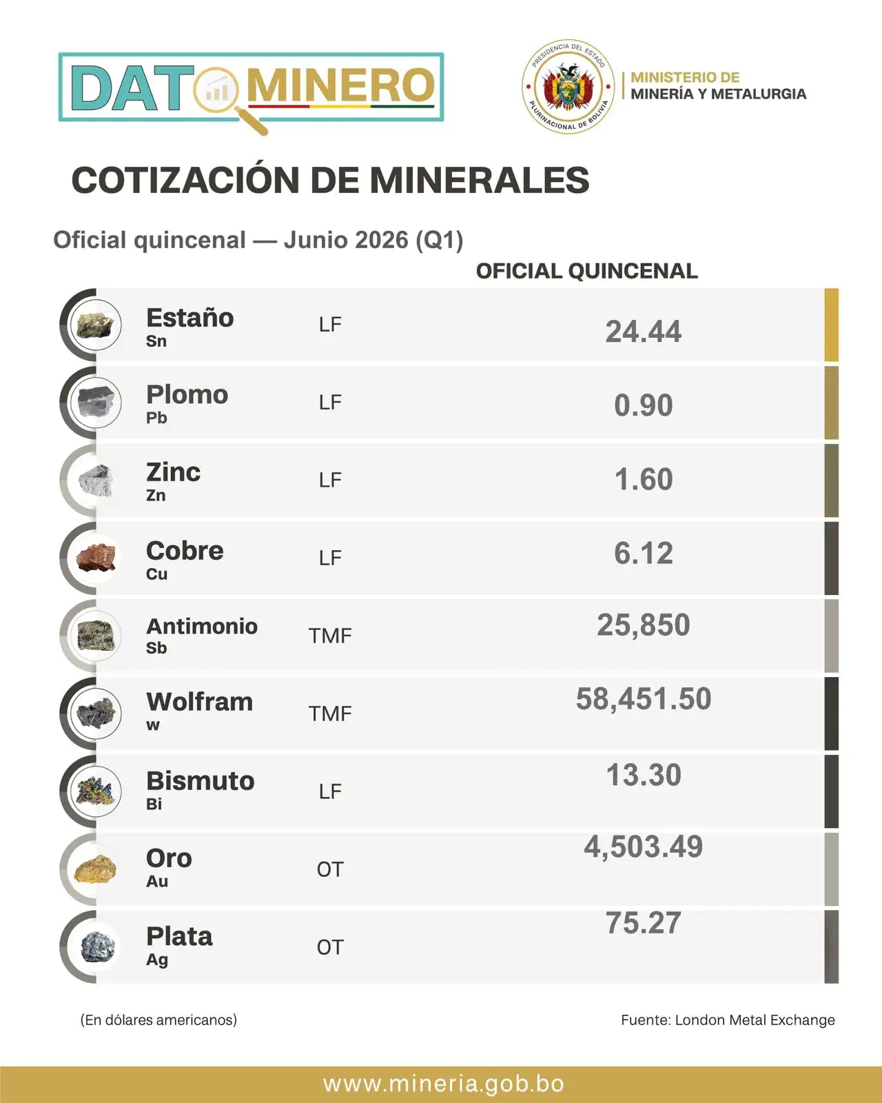 Oro, plata y wolfram destacan en la cotización ofi