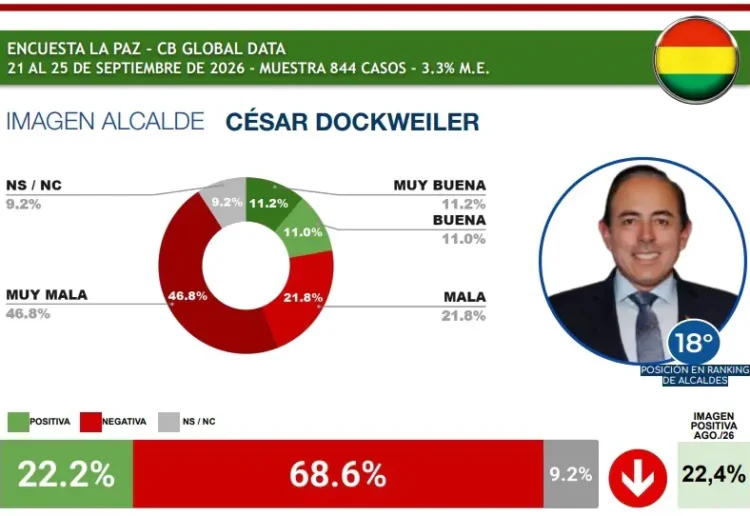 Según una encuesta realizada por Global Data, el alcalde paceño se encuentra en el último puesto del ranking con el 22,2% de aprobación. Foto: Captura.