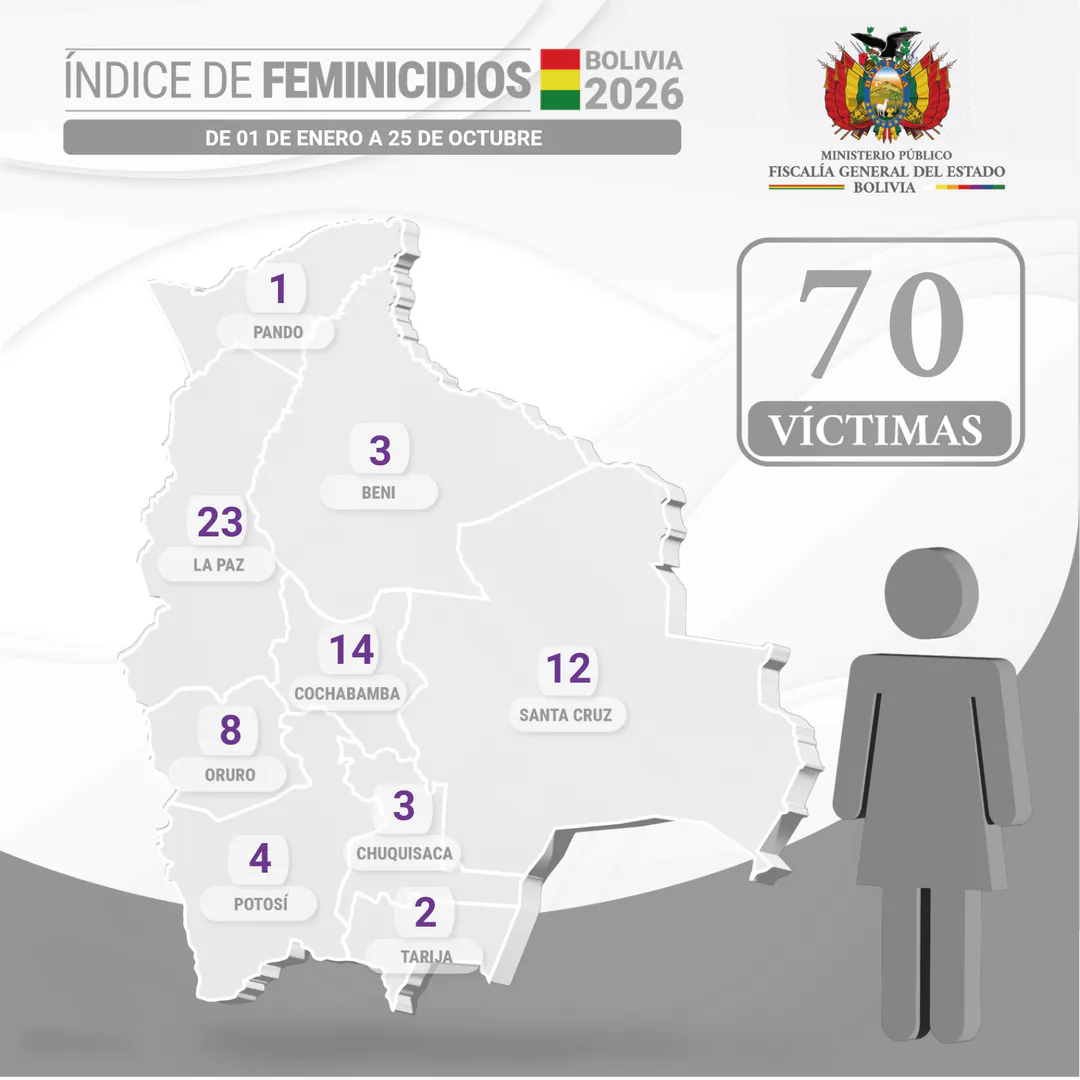 Los casos de feminicidio suben a 70 tras hallar el cuerpo de una mujer en Warnes. Foto: FGE.